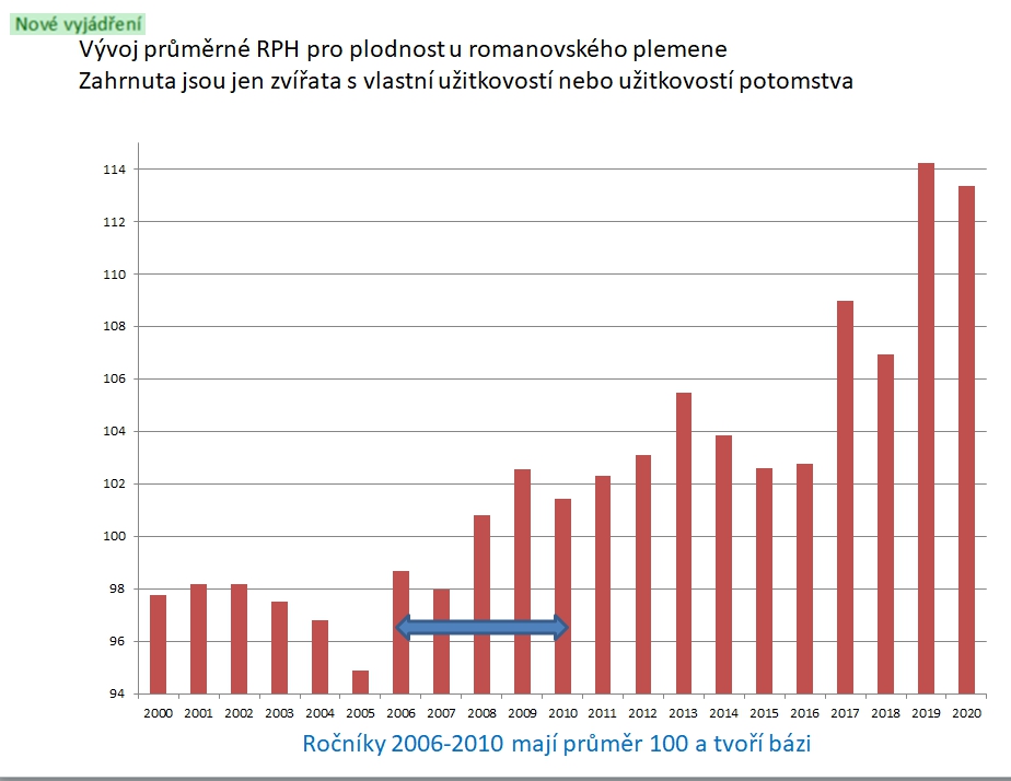 Rozdíly mezi PH,RPH a selekčním indexem