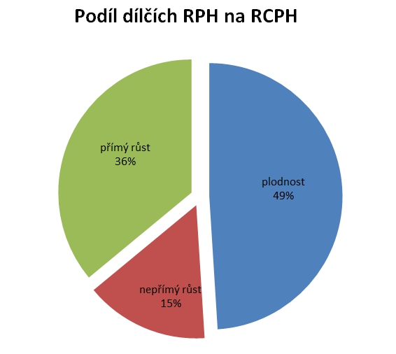 Konstrukce relativní celkové plemenné hodnoty RCPH